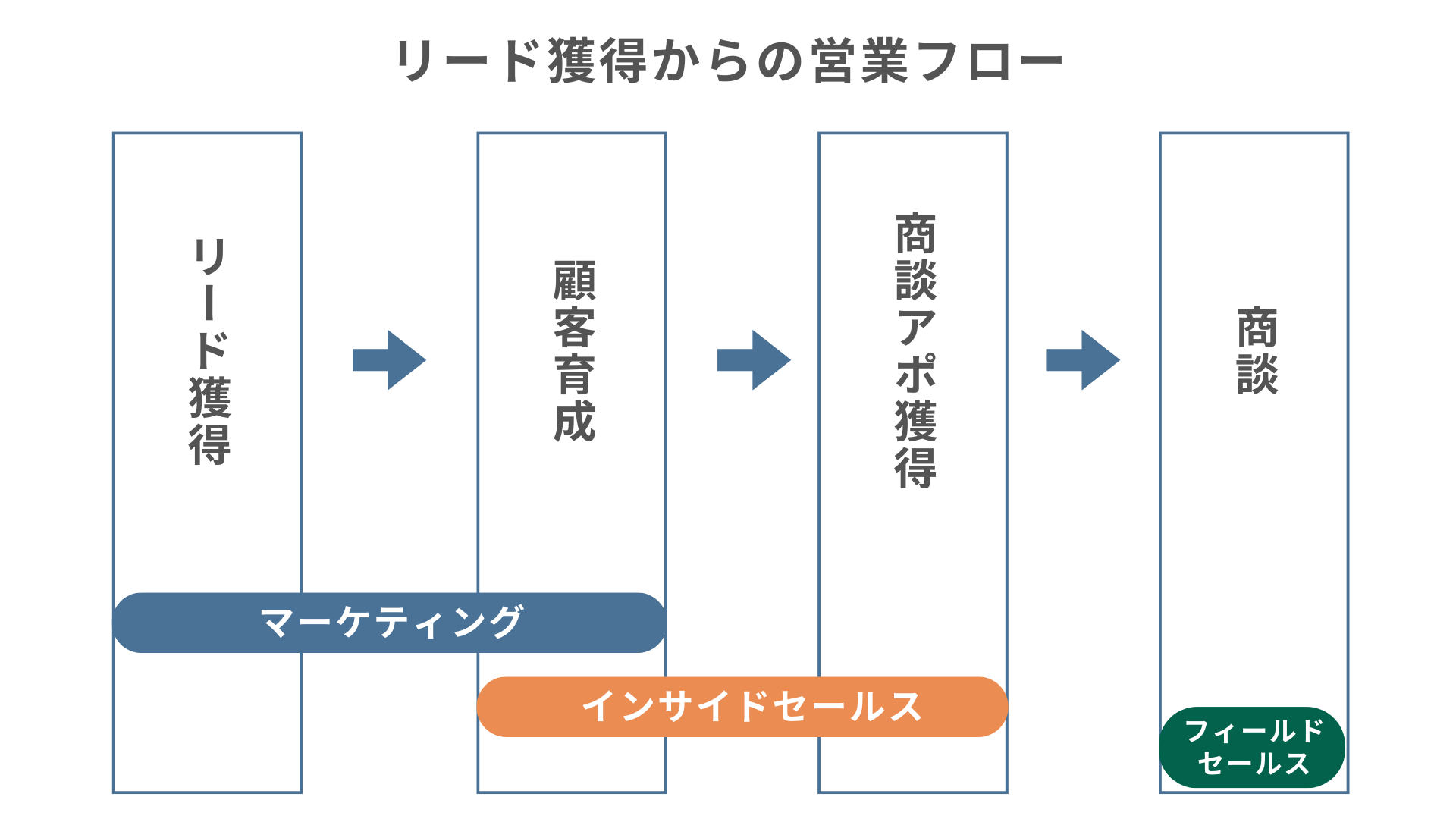 インサイドセールスの役割とは?