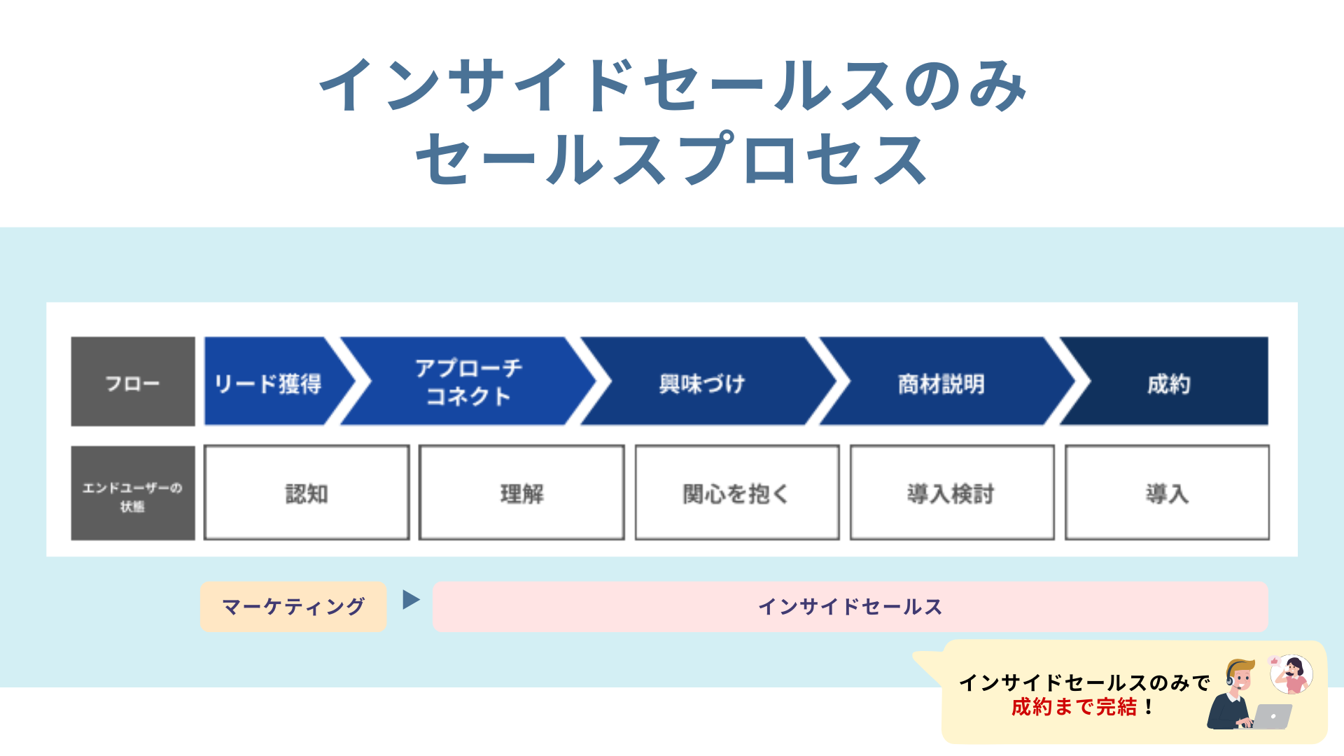 インサイドセールスの成功事例