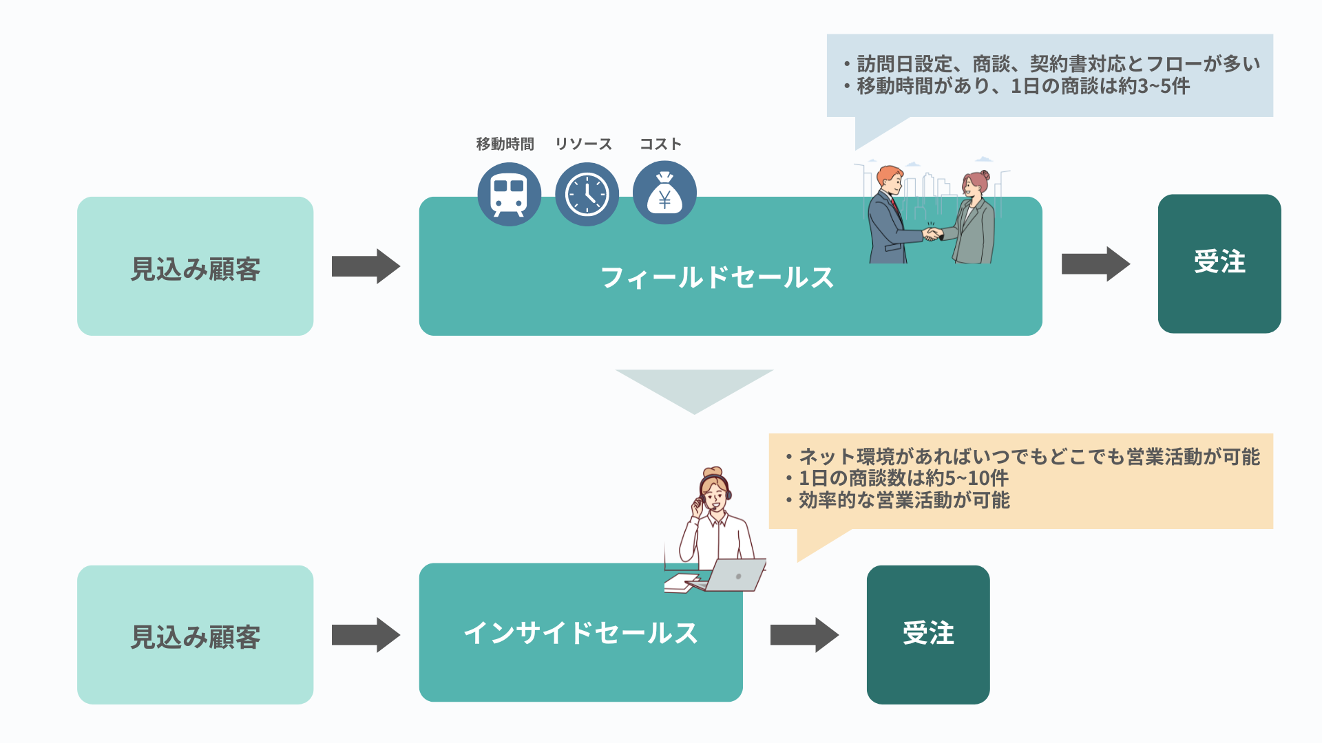 インサイドセールスの重要性 (1)