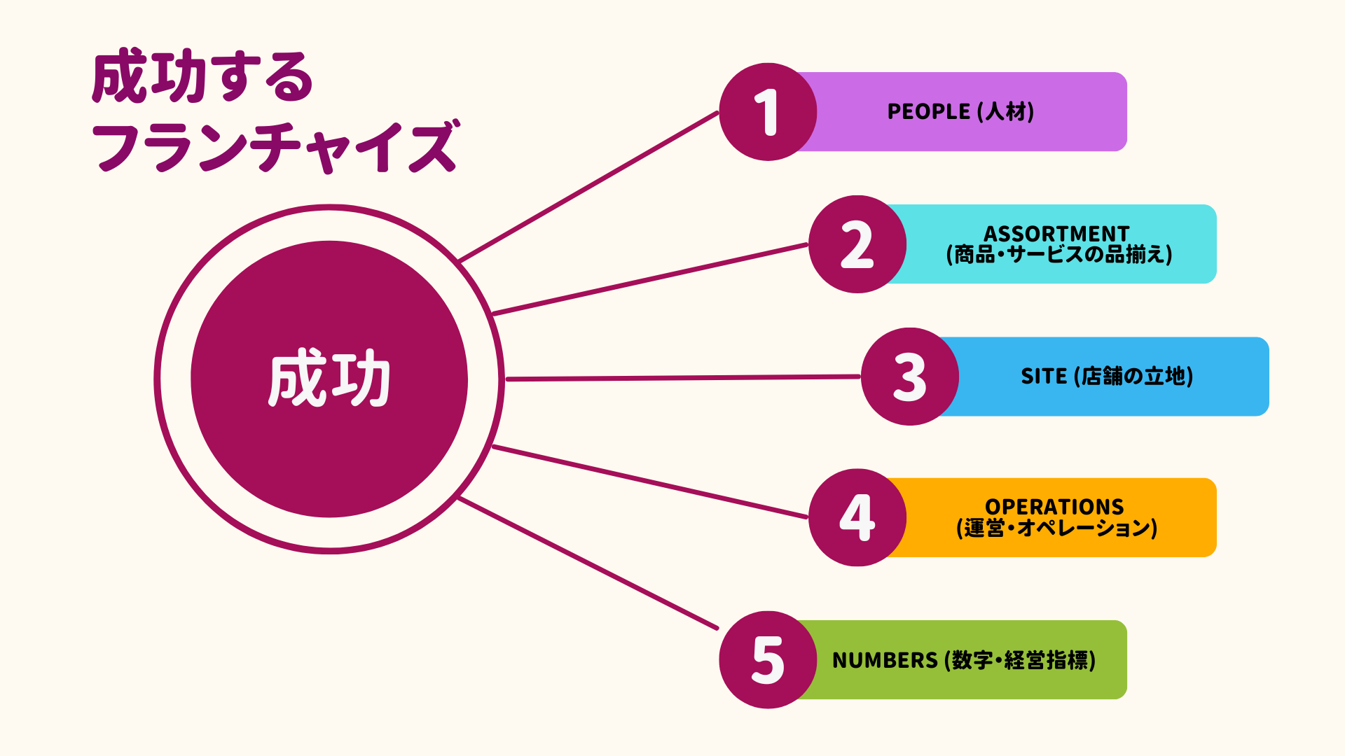 フランチャイズで成功した事例7選 (1)